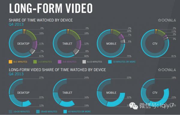 微明星网 Ooyala 移动视频 网络视频