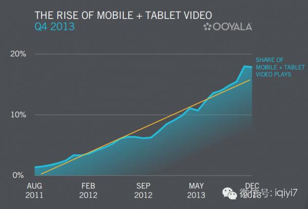 微明星网 Ooyala 移动视频 网络视频