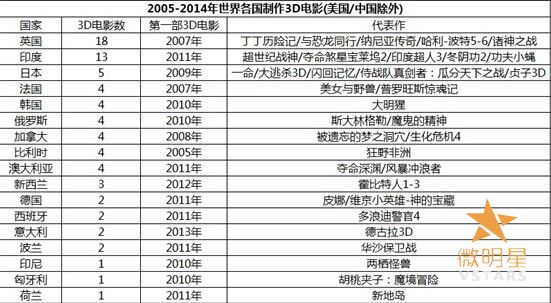 3D电影 内地市场