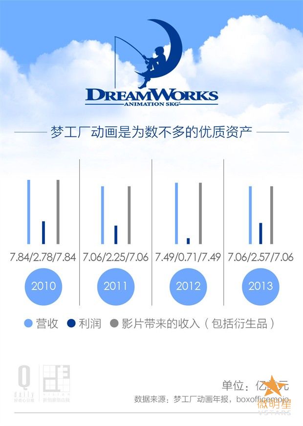 梦工厂动画 孩之宝 收购 软银