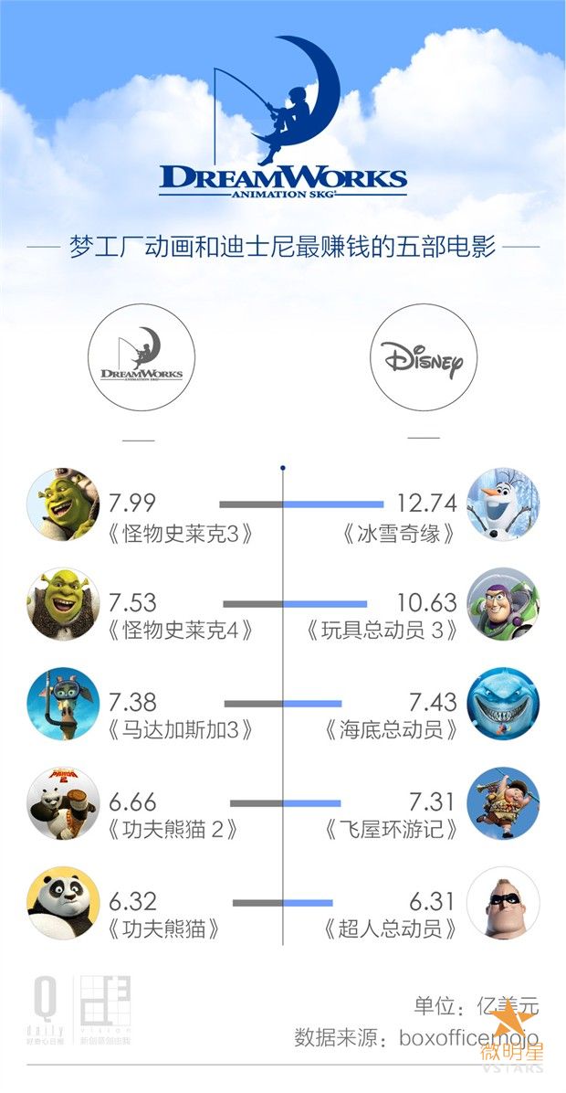 梦工厂动画 孩之宝 收购 软银