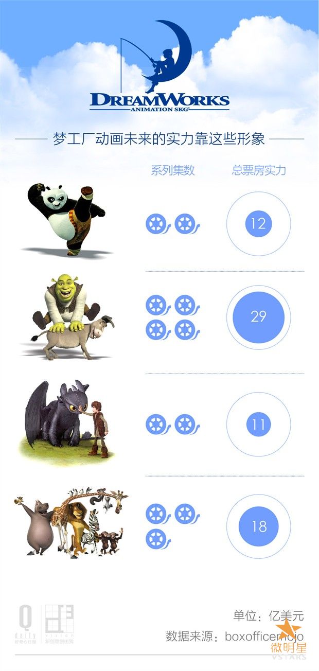 梦工厂动画 孩之宝 收购 软银