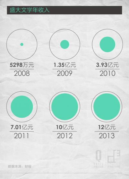 盛大 起点 网络电影 微电影 网络小说