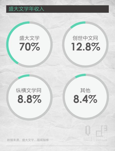 盛大 起点 网络电影 微电影 网络小说