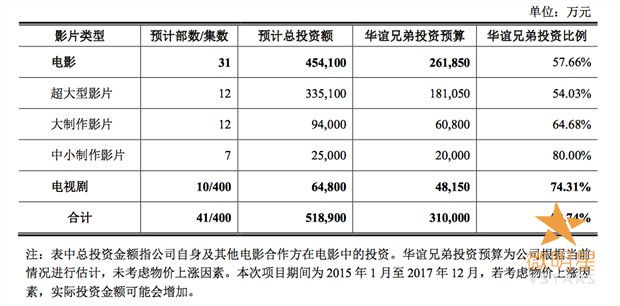 华谊 融资 王中军 马云 马化腾 马明哲