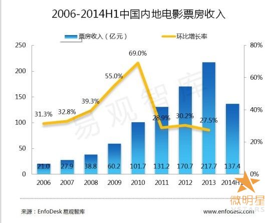 产业 电影市场 好莱坞 票房