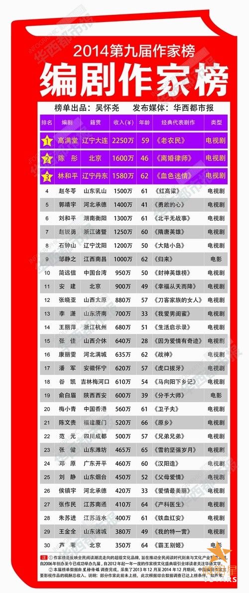 编剧 收入榜 高满堂 陈彤 刘和平 邹静之