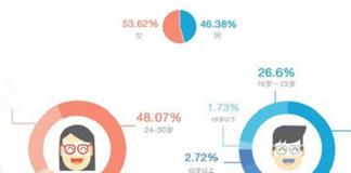 带你全面解读中国电影观众的主力军——大学生