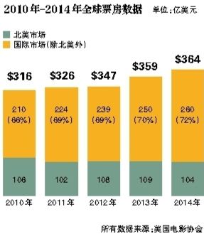 2014全球票房增长仅1％ 中国影市成唯一亮点