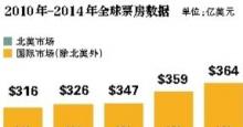 2014全球票房增长仅1％ 中国影市成唯一亮点