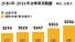 2014全球票房增长仅1％ 中国影市成唯一亮点
