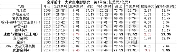 速度与激情7 票房 阿凡达 我是女王