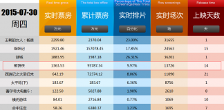 《煎饼侠》票房十亿后，大鹏能赚多少钱